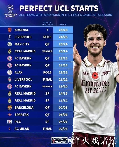 欧冠历史单赛季前6战全胜球队14次仅2队夺冠 欧冠历史单赛季前6战全胜球队14次仅2队夺冠